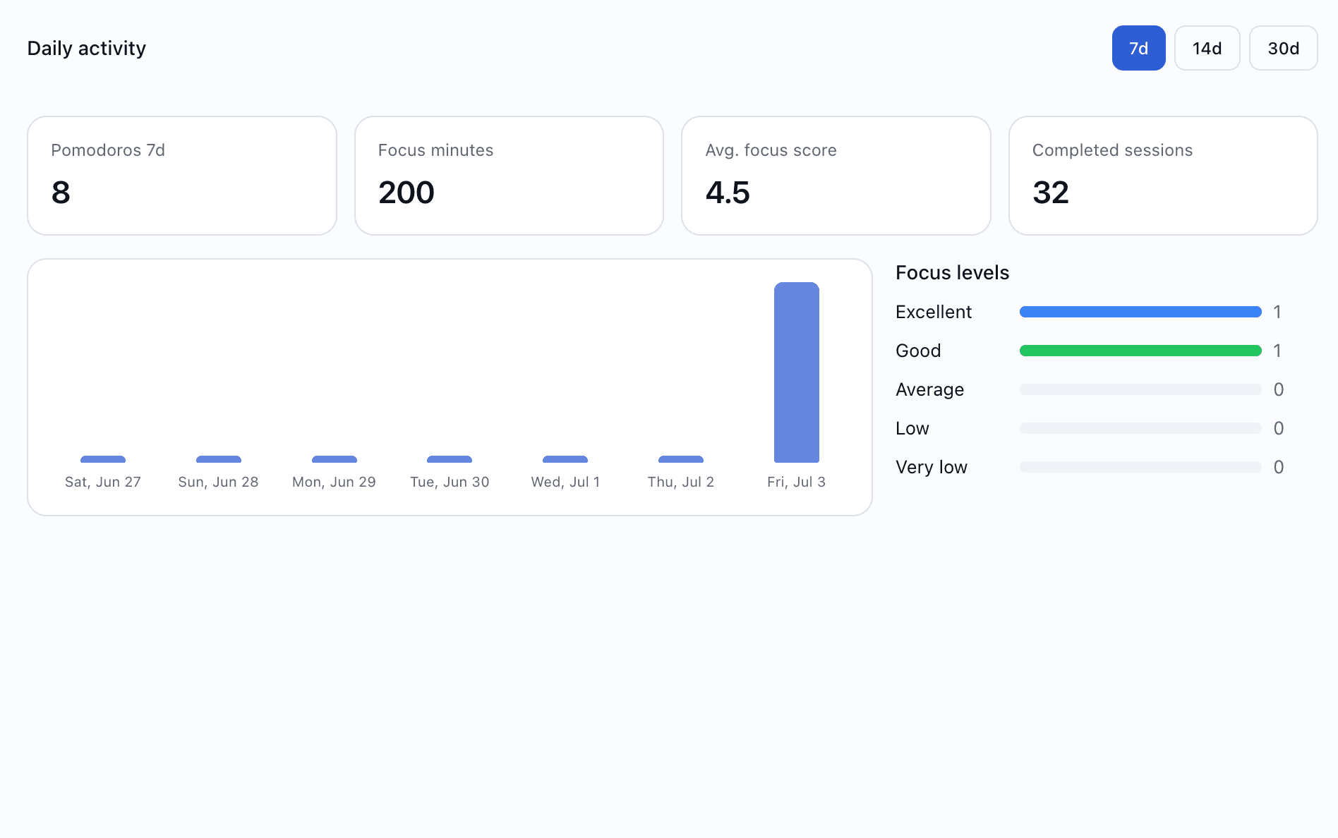 Statistics with daily chart and focus trends